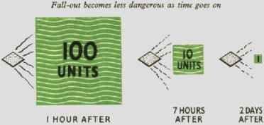 Fall-out becomes less dangerous as time goes on